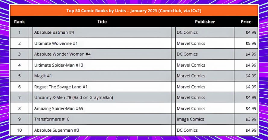 Skybound Transformers #16 Sales Ranking