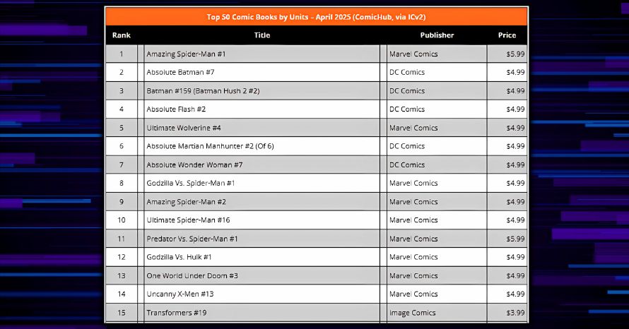 Skybound Transformers #19 Sales Ranking