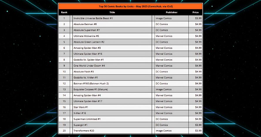 Skybound Transformers #20 Sales Ranking