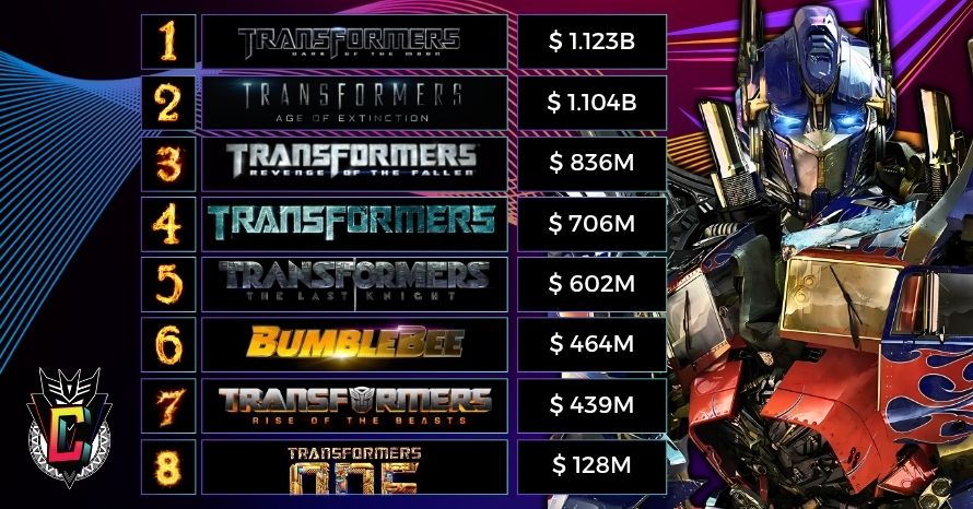 Transformers Movie Box Office